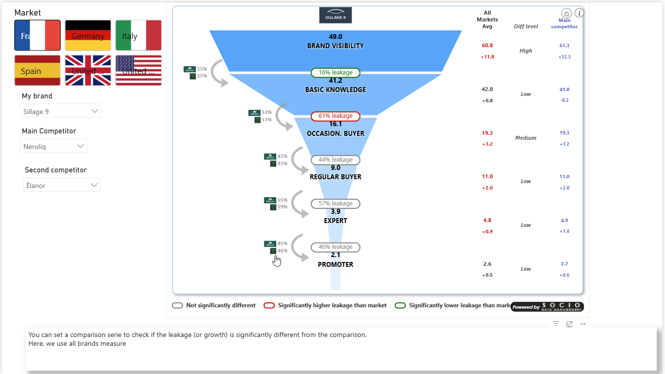 SDM Funnel - fuites et tests de significativité